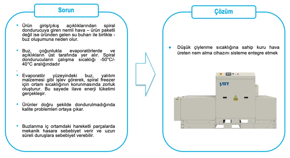 Humidity problem in a spiral freezer and its solution with a dehumidifier